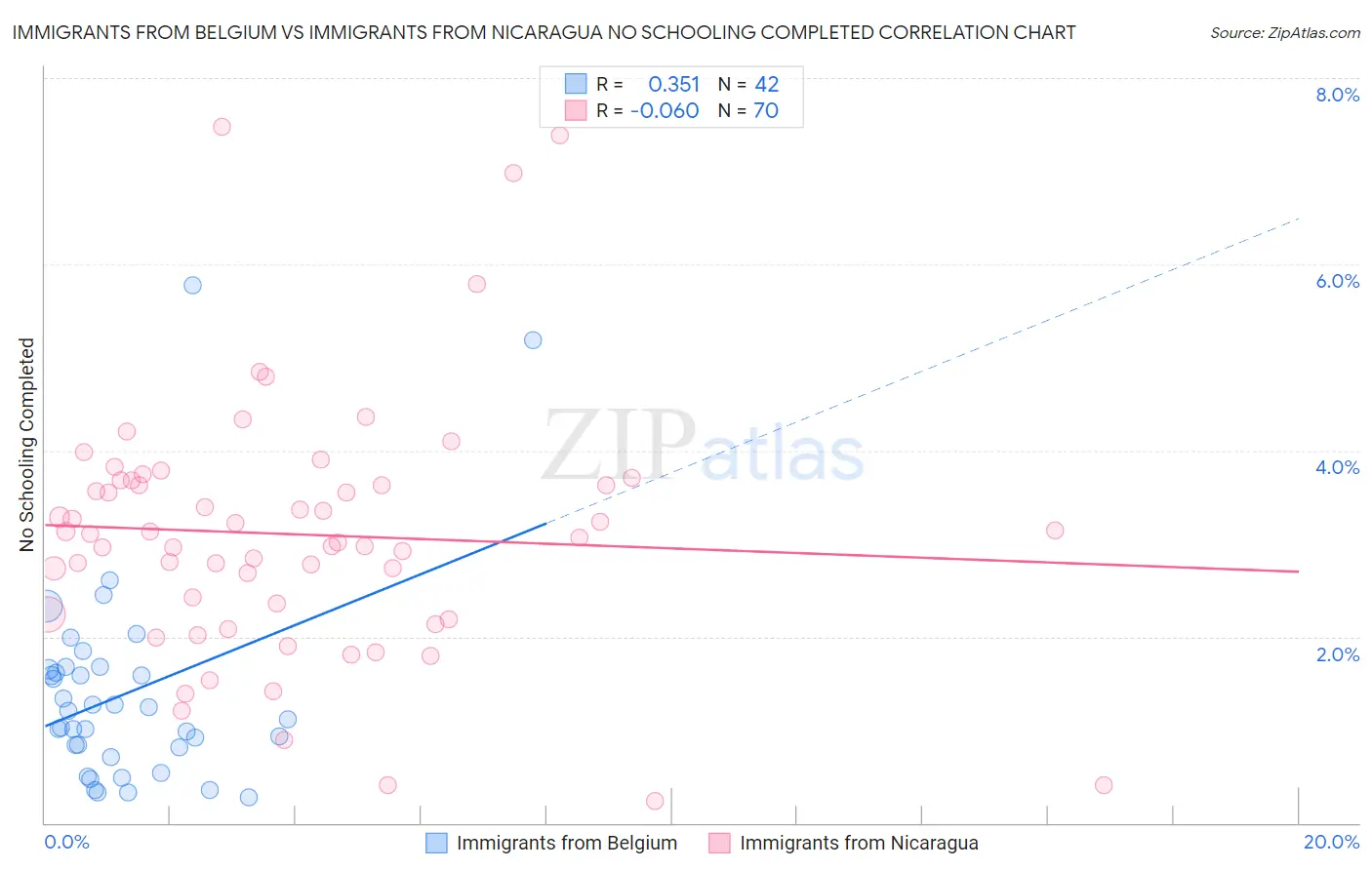 Immigrants from Belgium vs Immigrants from Nicaragua No Schooling Completed