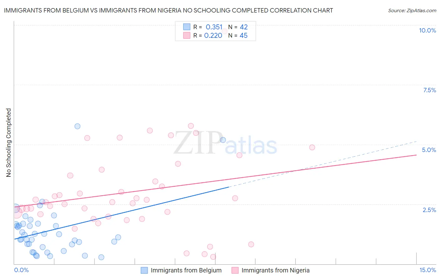 Immigrants from Belgium vs Immigrants from Nigeria No Schooling Completed