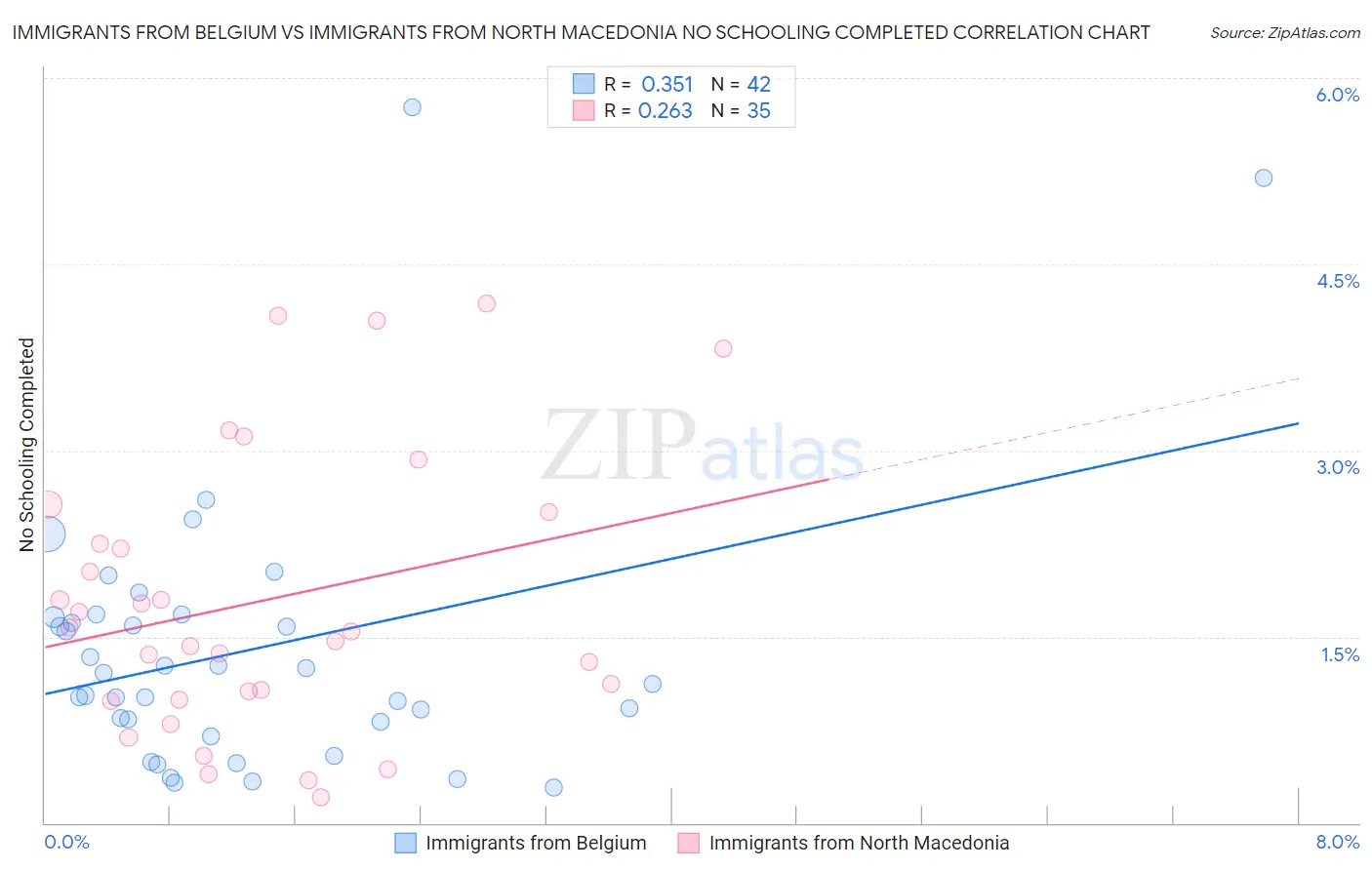 Immigrants from Belgium vs Immigrants from North Macedonia No Schooling Completed