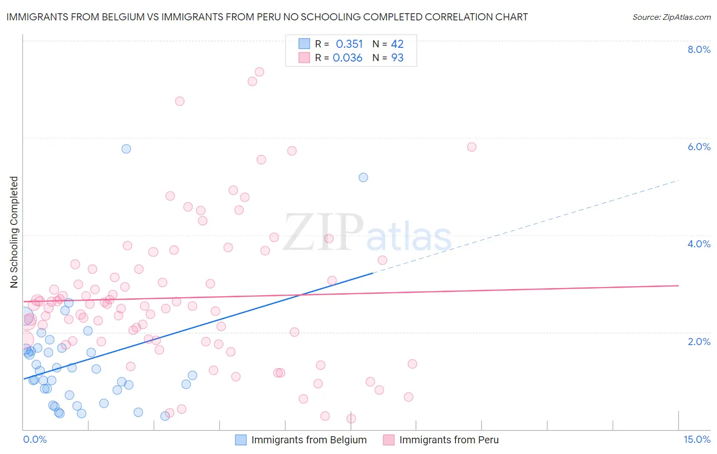 Immigrants from Belgium vs Immigrants from Peru No Schooling Completed