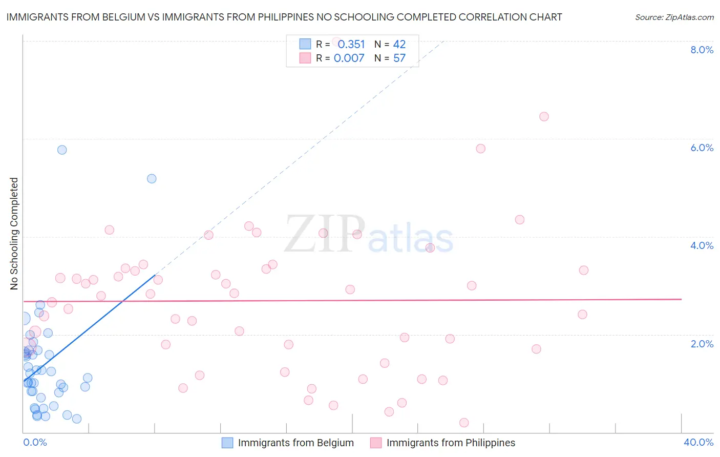 Immigrants from Belgium vs Immigrants from Philippines No Schooling Completed