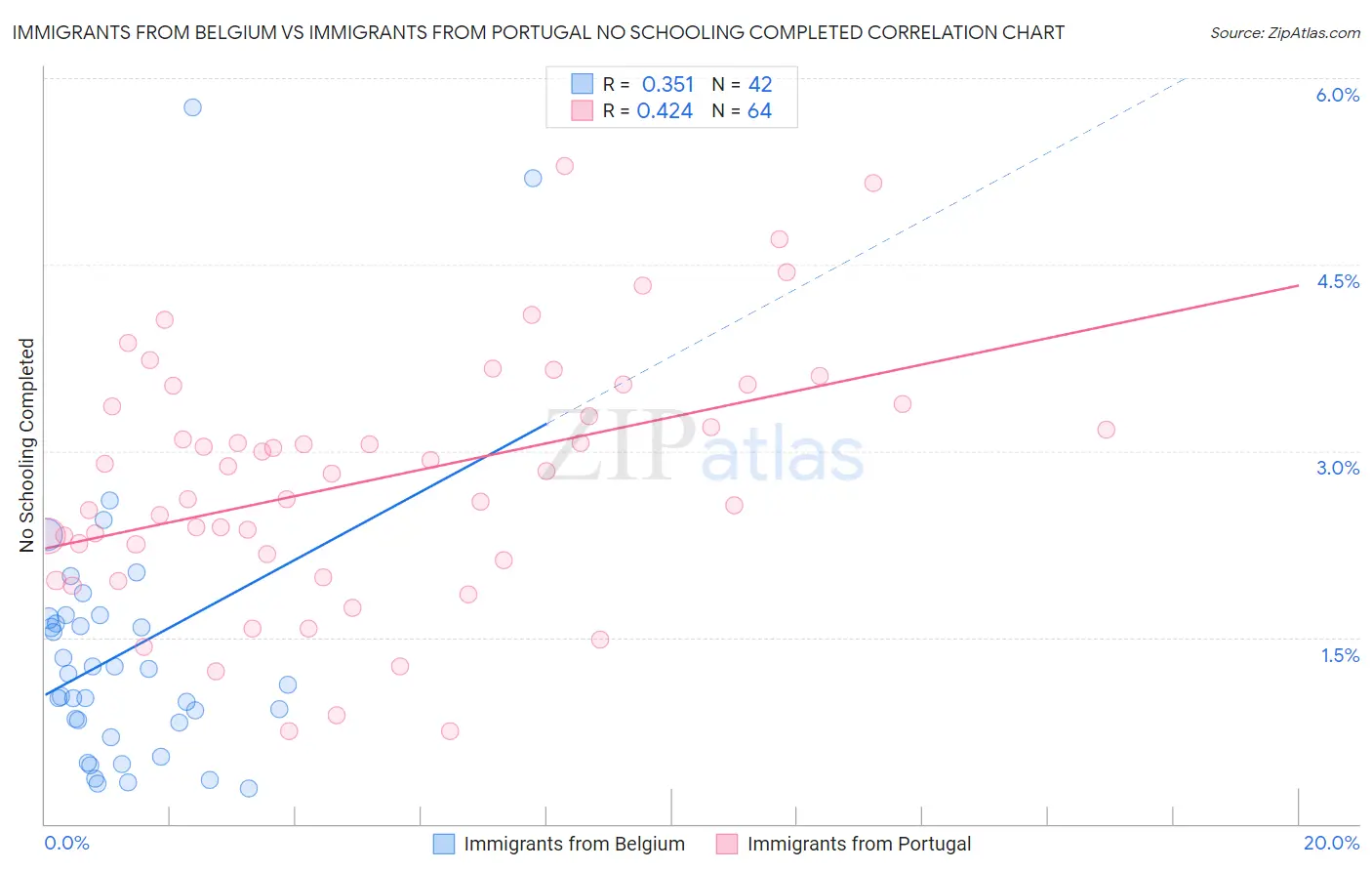 Immigrants from Belgium vs Immigrants from Portugal No Schooling Completed