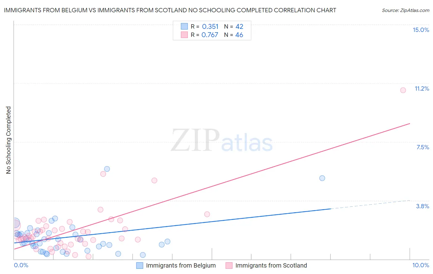 Immigrants from Belgium vs Immigrants from Scotland No Schooling Completed