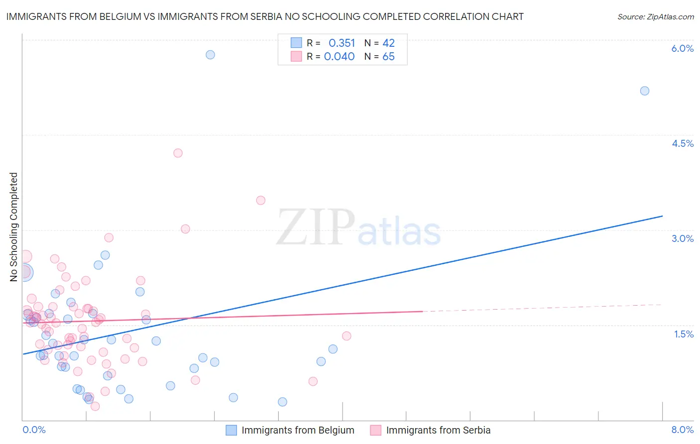 Immigrants from Belgium vs Immigrants from Serbia No Schooling Completed