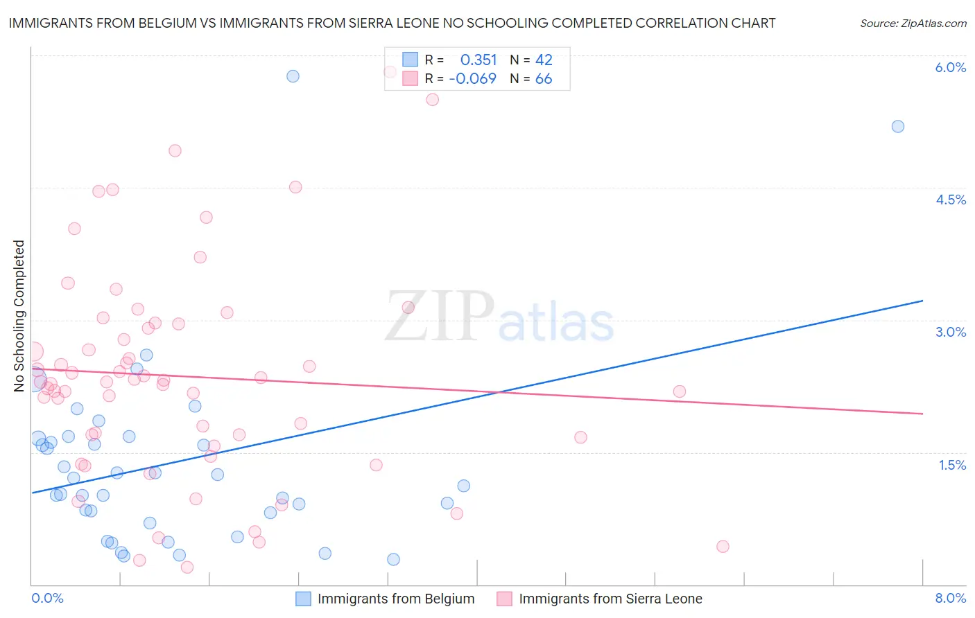 Immigrants from Belgium vs Immigrants from Sierra Leone No Schooling Completed