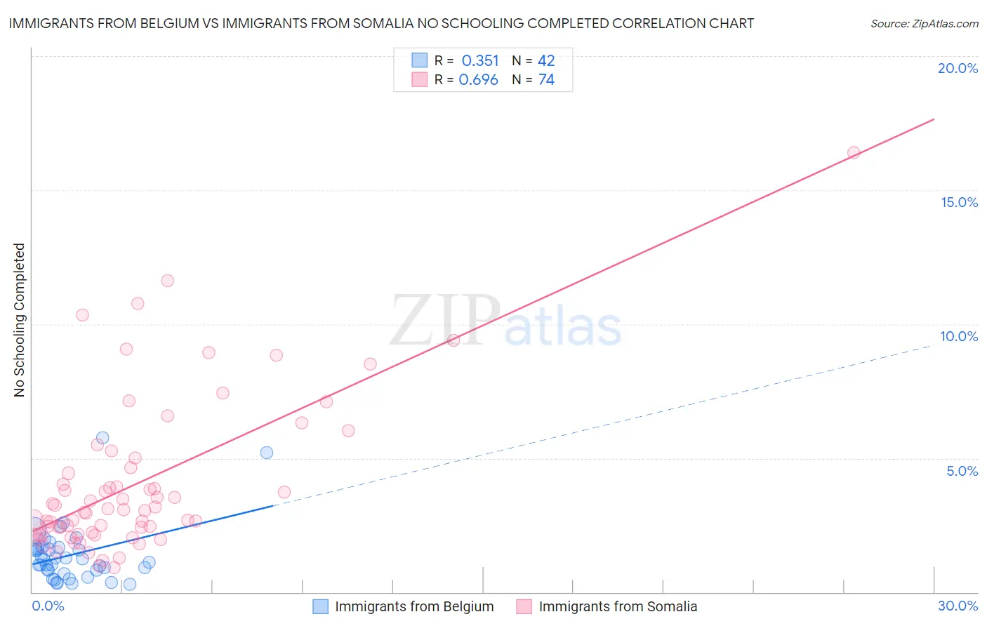Immigrants from Belgium vs Immigrants from Somalia No Schooling Completed