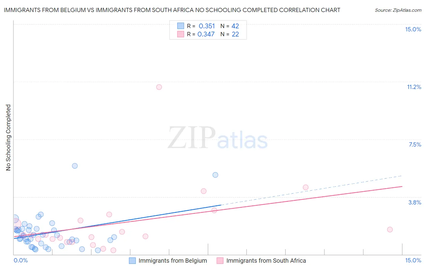 Immigrants from Belgium vs Immigrants from South Africa No Schooling Completed