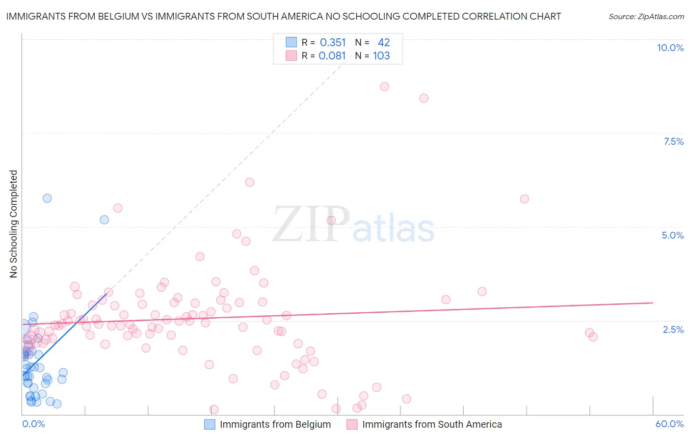 Immigrants from Belgium vs Immigrants from South America No Schooling Completed