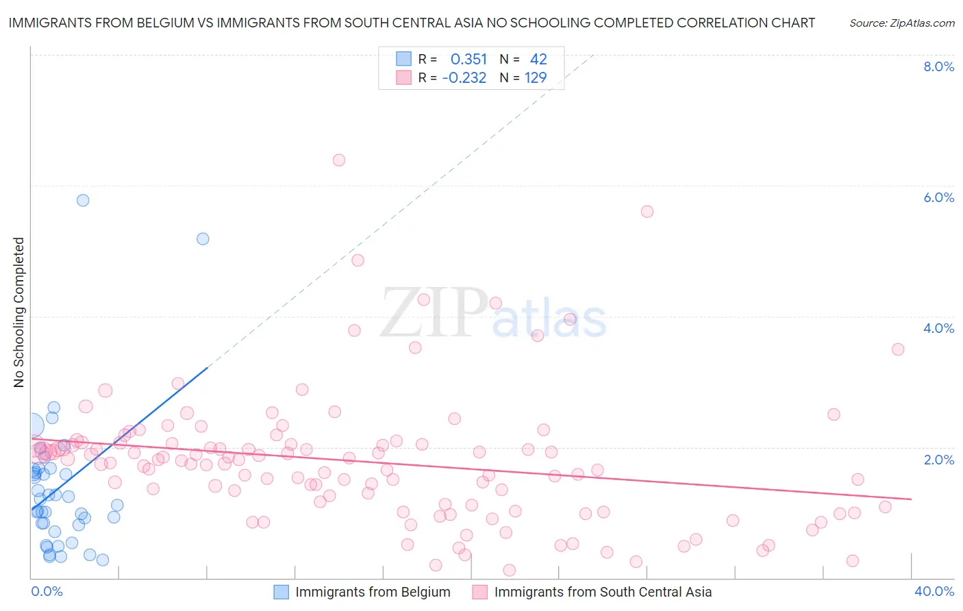 Immigrants from Belgium vs Immigrants from South Central Asia No Schooling Completed