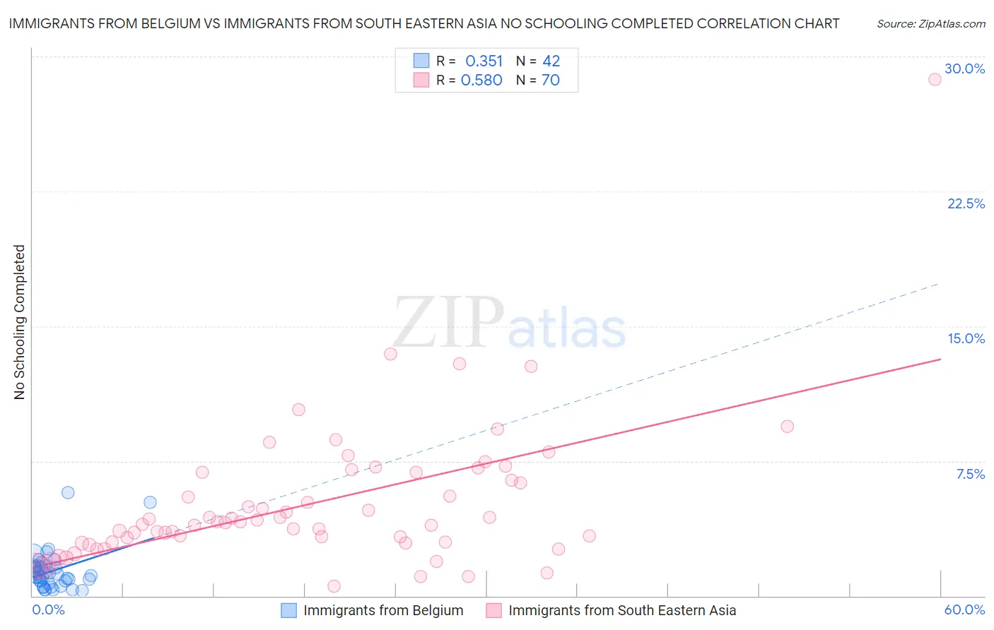 Immigrants from Belgium vs Immigrants from South Eastern Asia No Schooling Completed