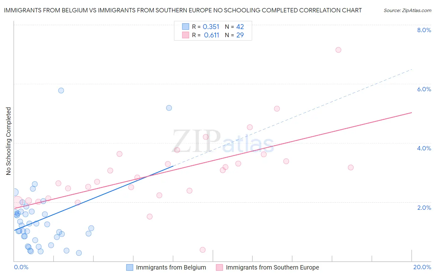 Immigrants from Belgium vs Immigrants from Southern Europe No Schooling Completed