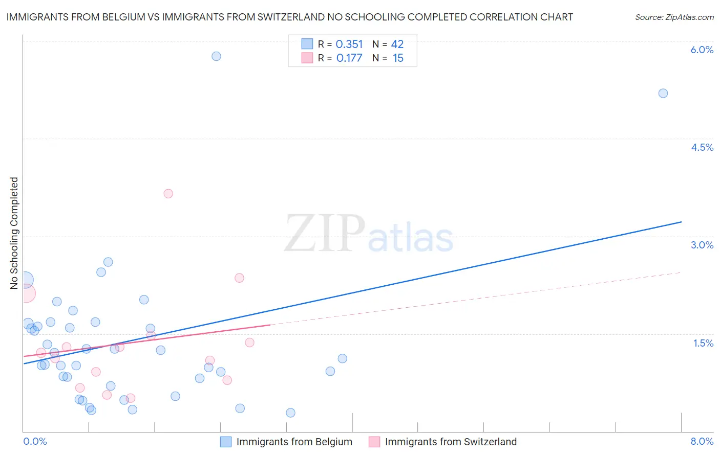 Immigrants from Belgium vs Immigrants from Switzerland No Schooling Completed