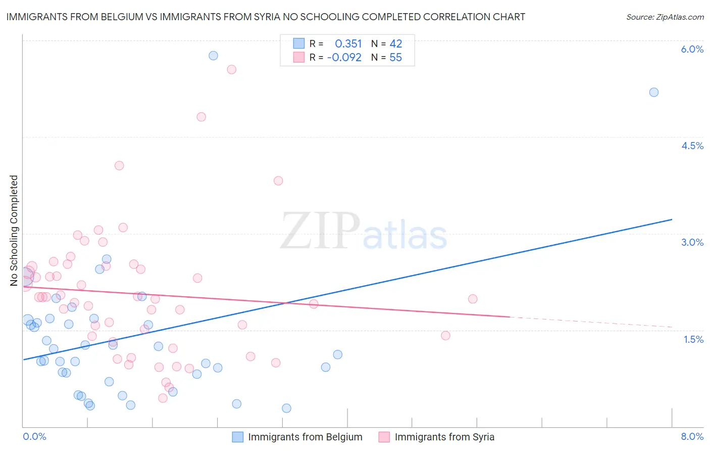 Immigrants from Belgium vs Immigrants from Syria No Schooling Completed