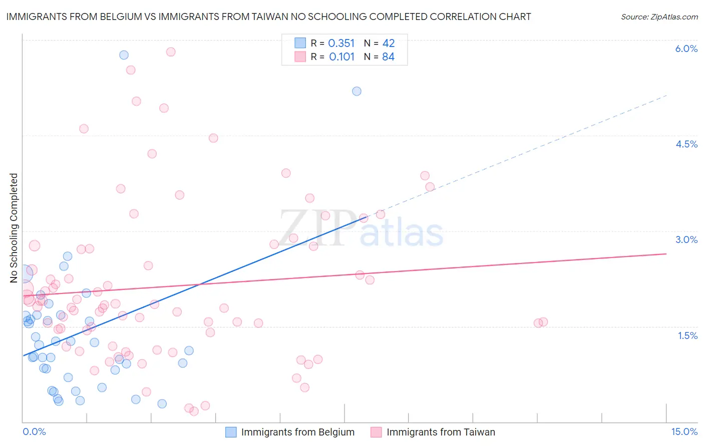 Immigrants from Belgium vs Immigrants from Taiwan No Schooling Completed