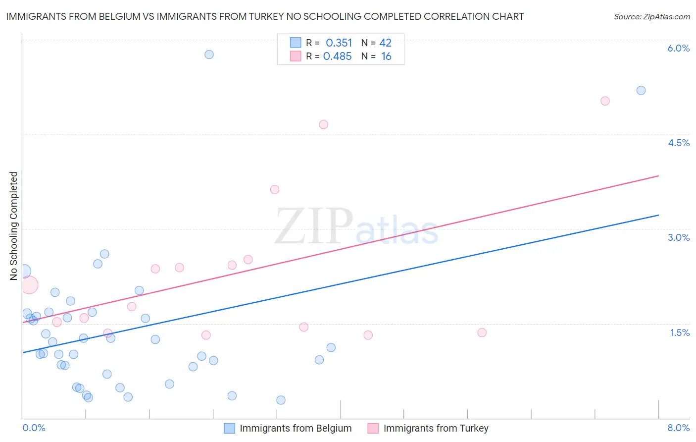 Immigrants from Belgium vs Immigrants from Turkey No Schooling Completed