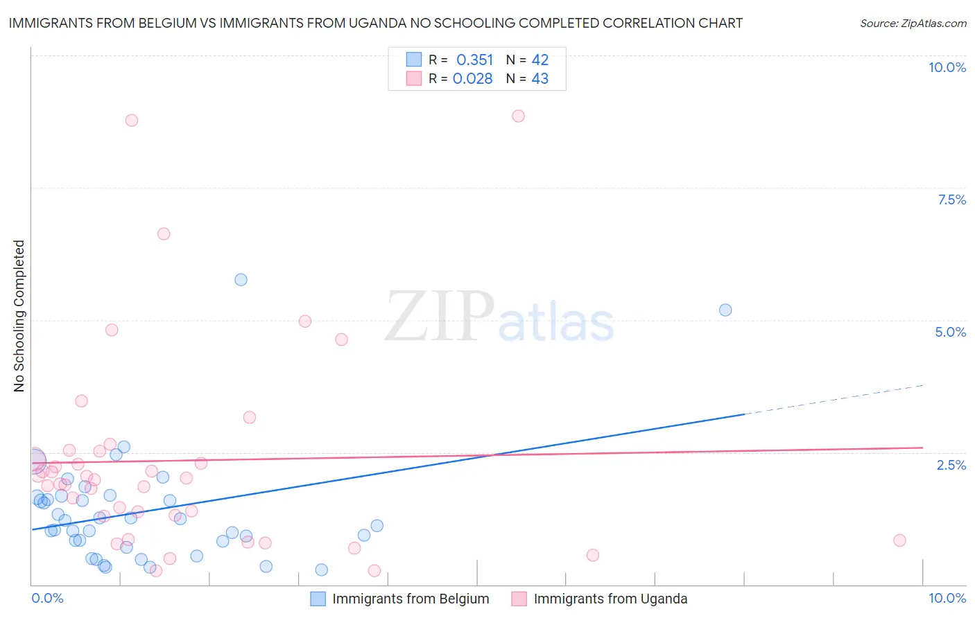 Immigrants from Belgium vs Immigrants from Uganda No Schooling Completed