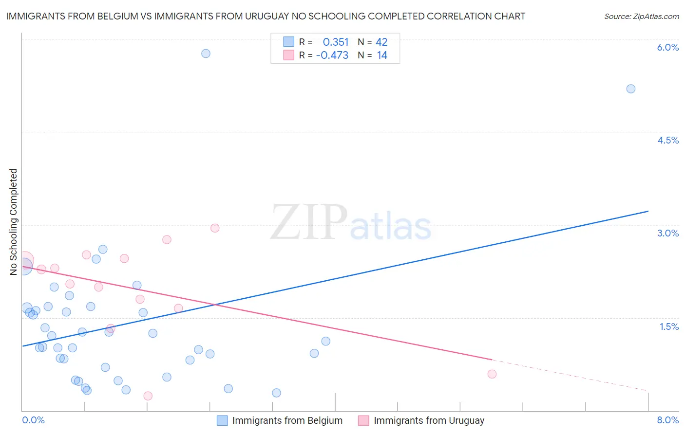 Immigrants from Belgium vs Immigrants from Uruguay No Schooling Completed