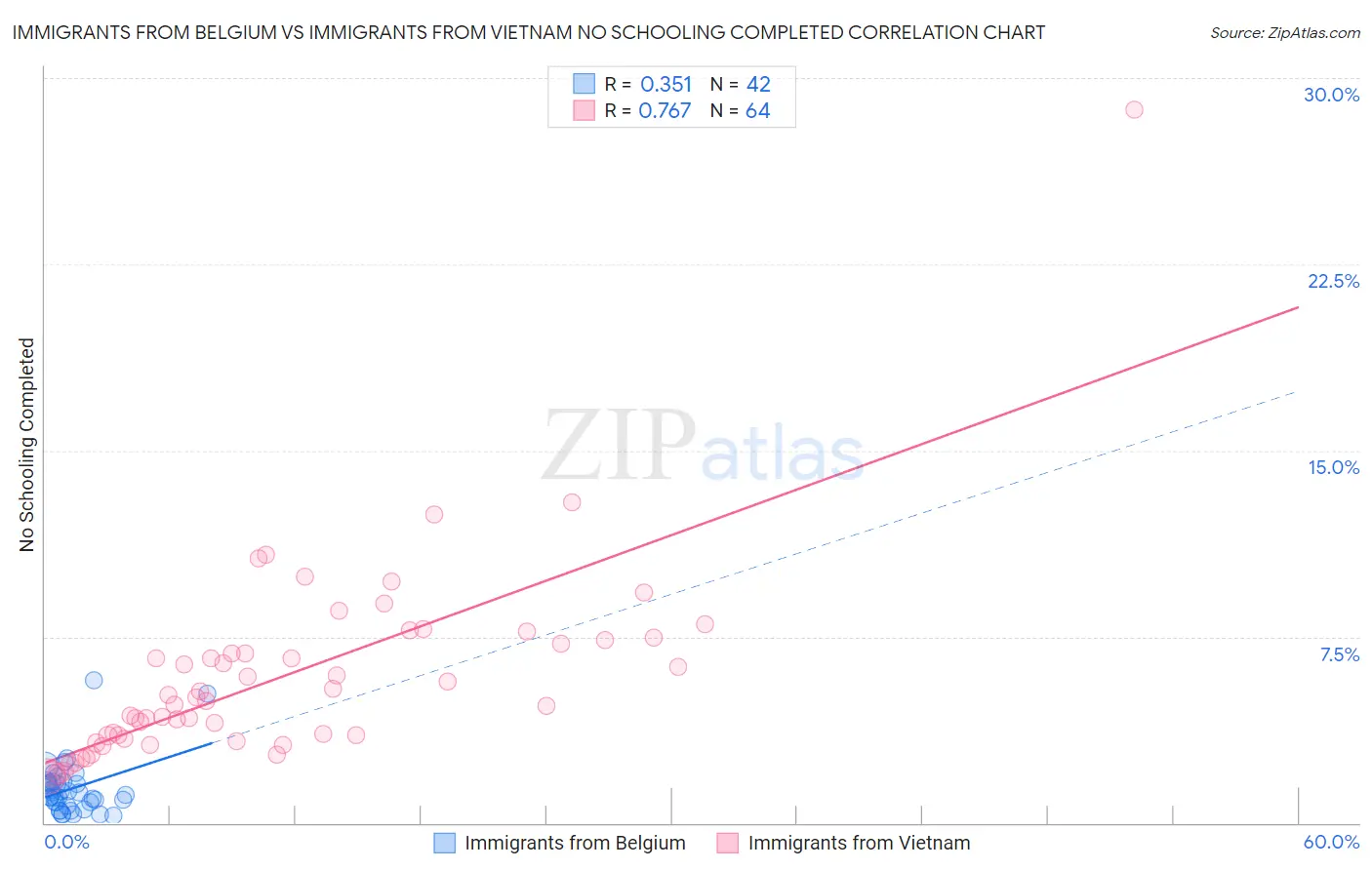 Immigrants from Belgium vs Immigrants from Vietnam No Schooling Completed