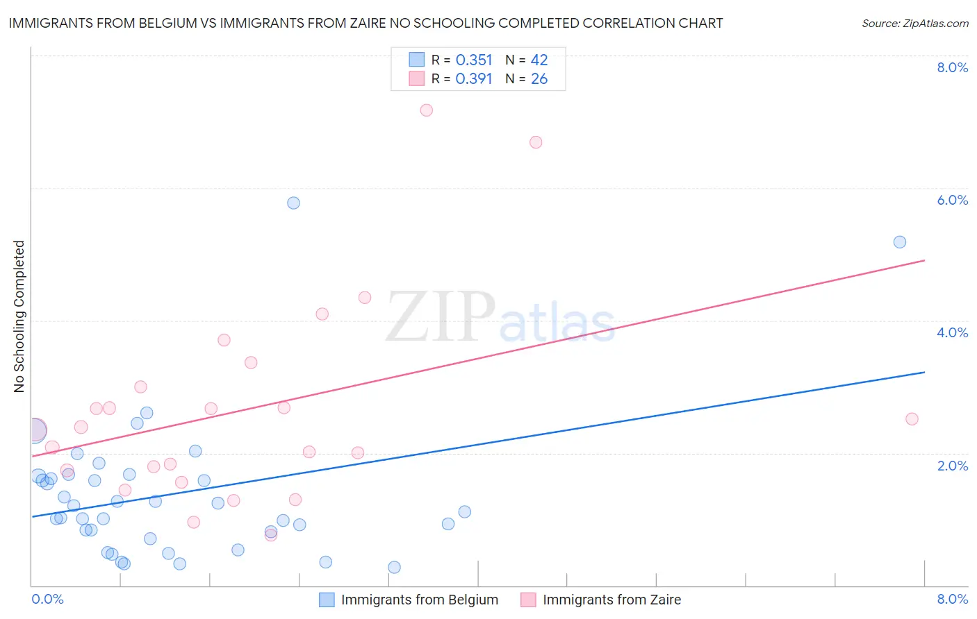 Immigrants from Belgium vs Immigrants from Zaire No Schooling Completed