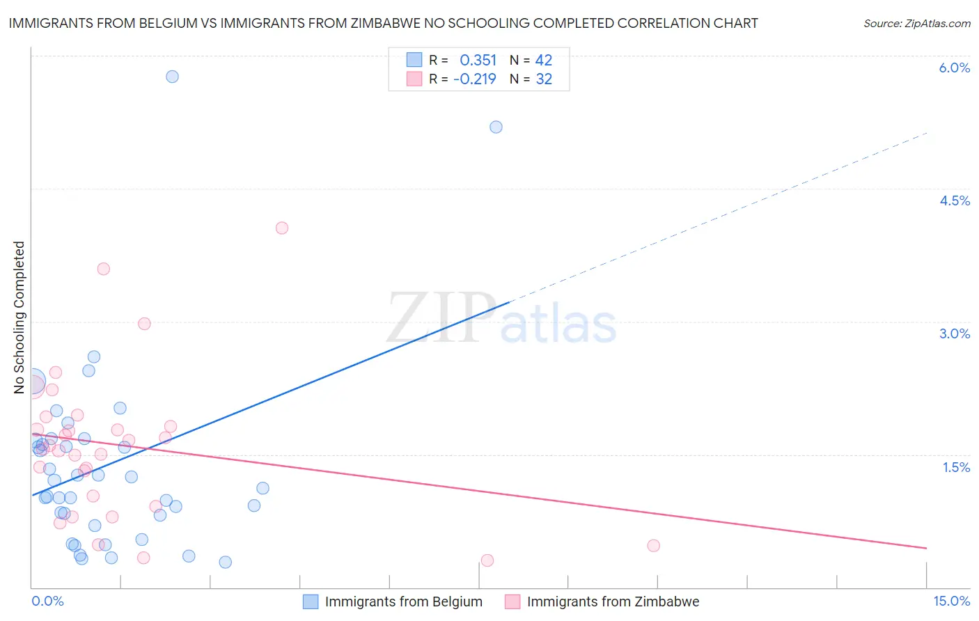 Immigrants from Belgium vs Immigrants from Zimbabwe No Schooling Completed