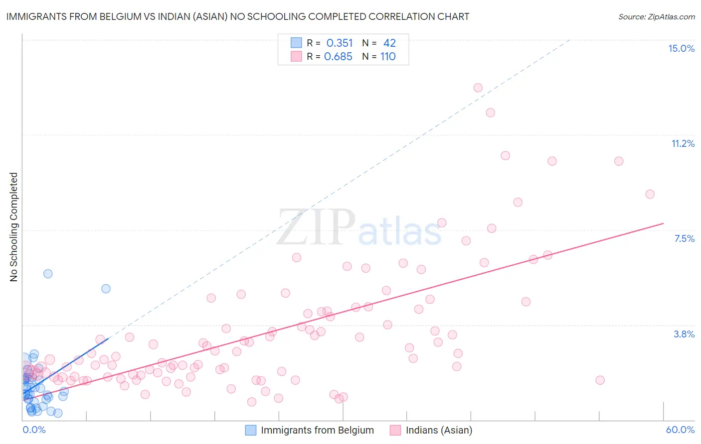 Immigrants from Belgium vs Indian (Asian) No Schooling Completed