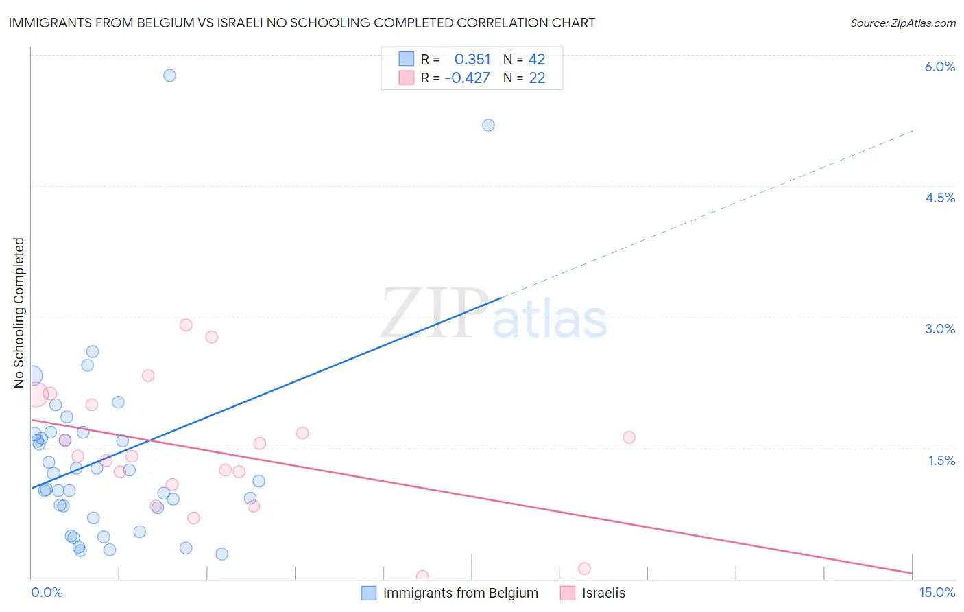 Immigrants from Belgium vs Israeli No Schooling Completed