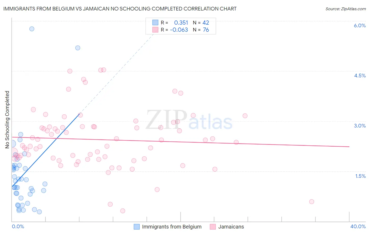 Immigrants from Belgium vs Jamaican No Schooling Completed