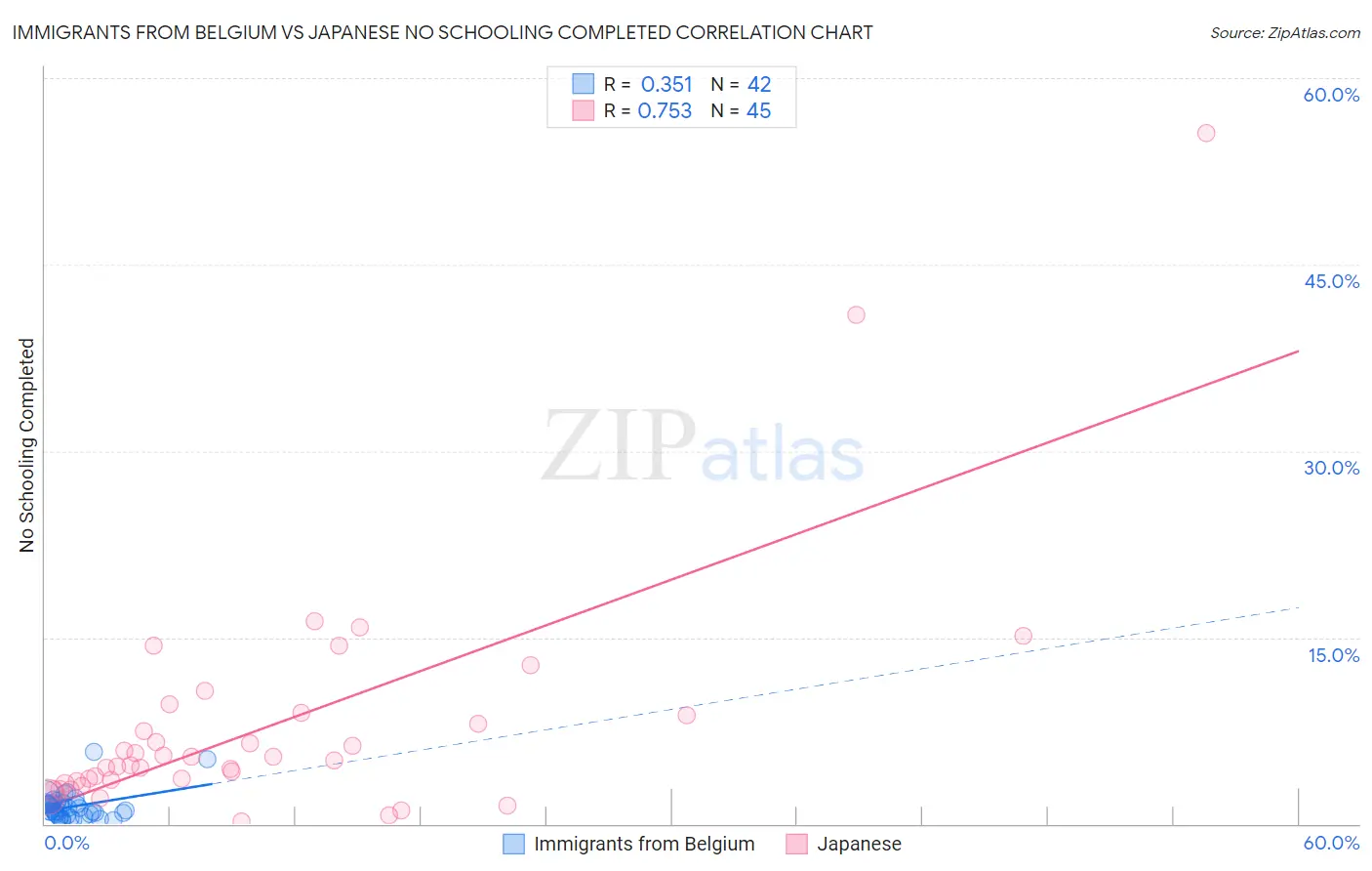 Immigrants from Belgium vs Japanese No Schooling Completed