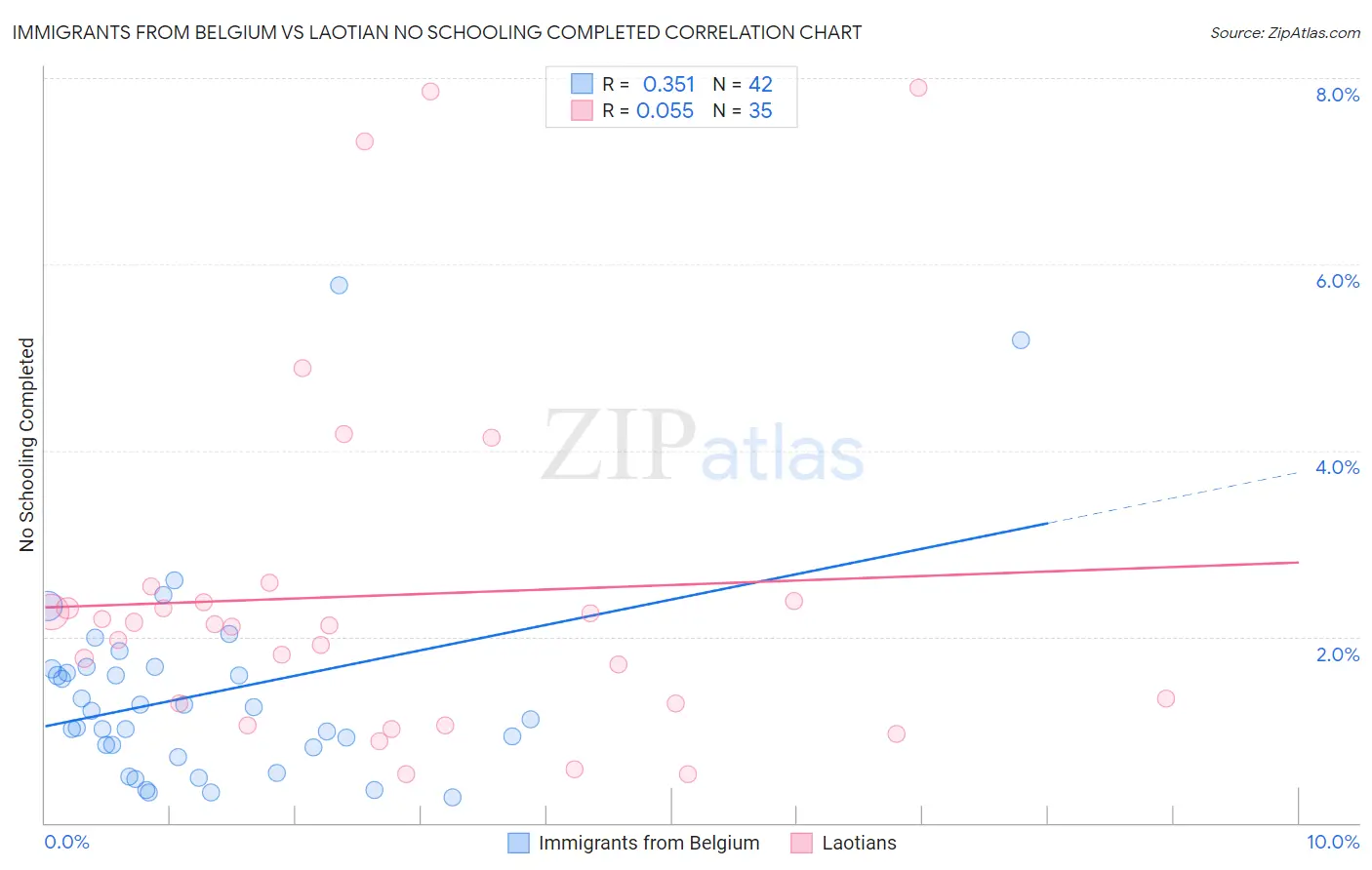 Immigrants from Belgium vs Laotian No Schooling Completed