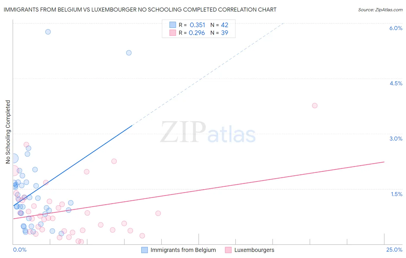 Immigrants from Belgium vs Luxembourger No Schooling Completed