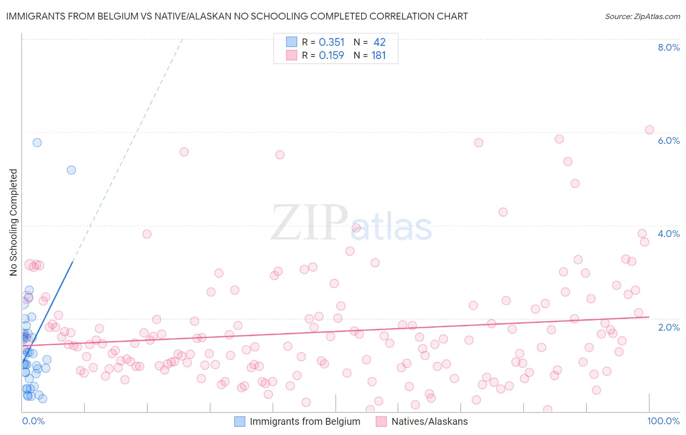 Immigrants from Belgium vs Native/Alaskan No Schooling Completed