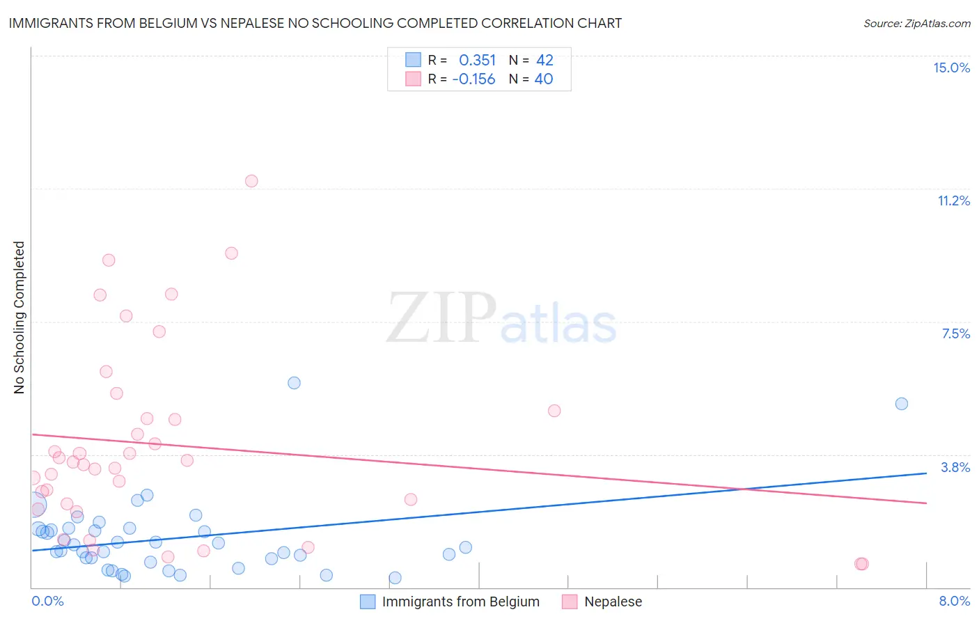 Immigrants from Belgium vs Nepalese No Schooling Completed