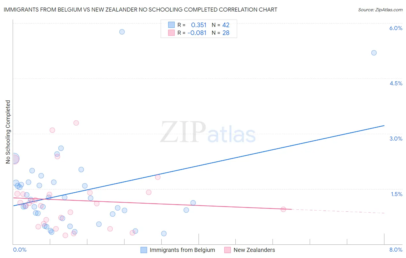 Immigrants from Belgium vs New Zealander No Schooling Completed