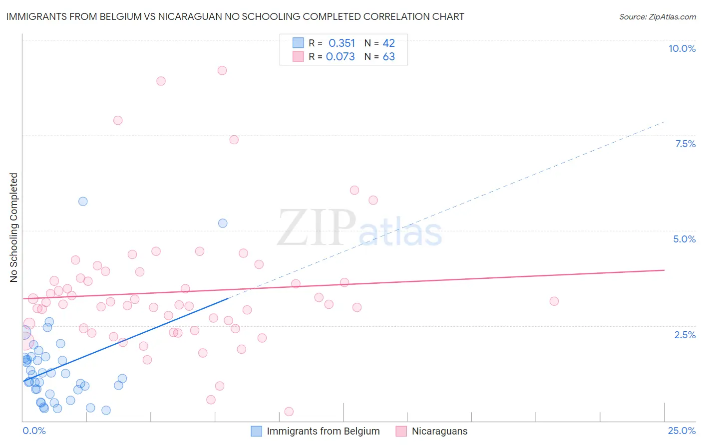 Immigrants from Belgium vs Nicaraguan No Schooling Completed
