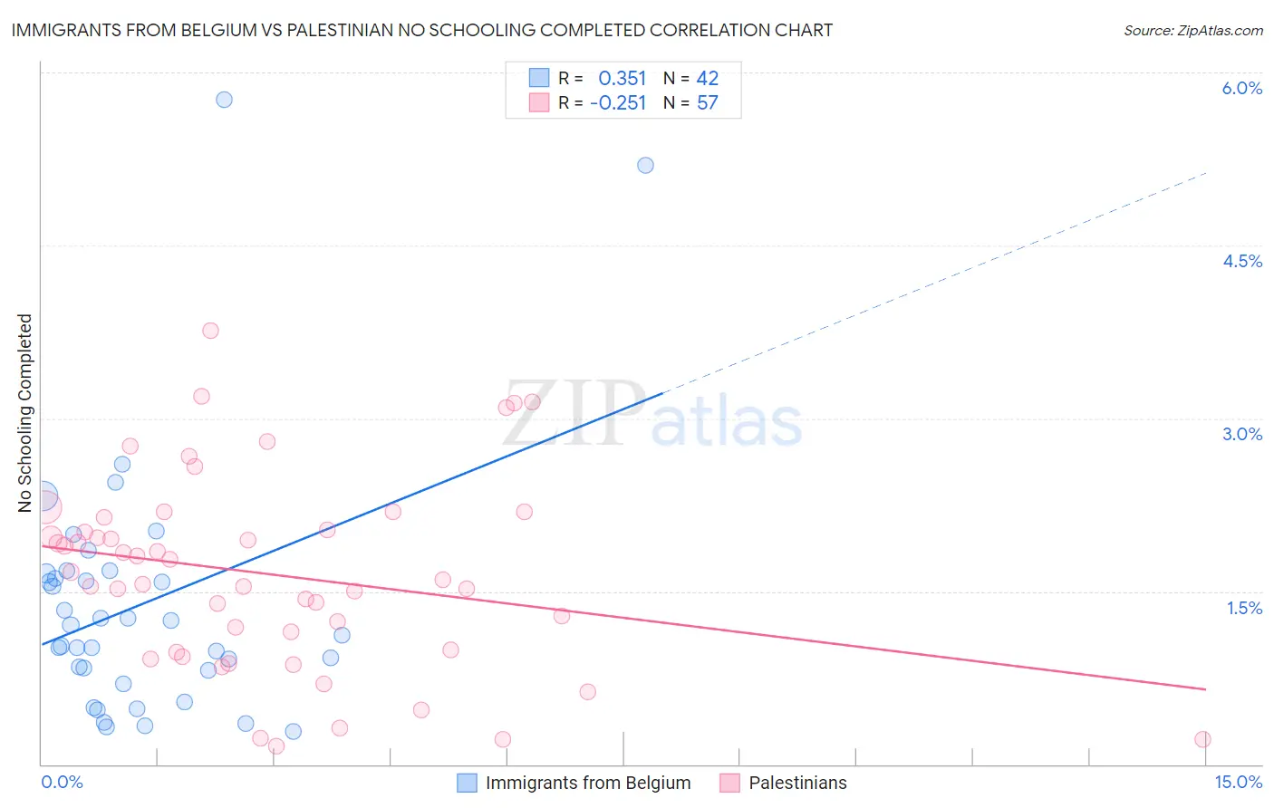 Immigrants from Belgium vs Palestinian No Schooling Completed