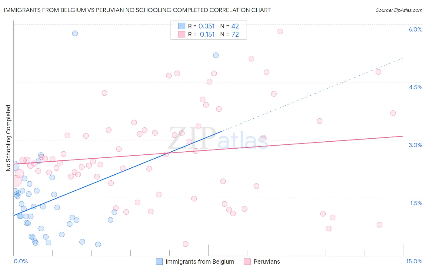 Immigrants from Belgium vs Peruvian No Schooling Completed