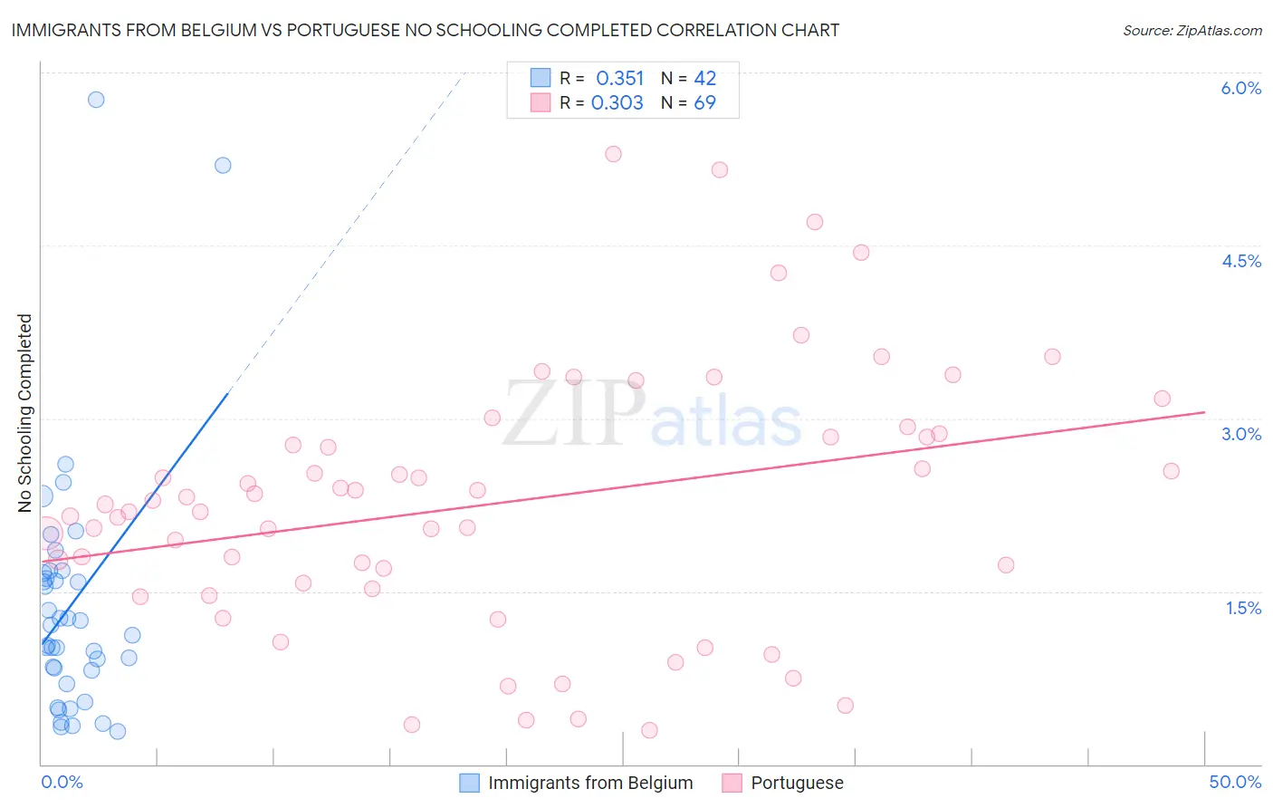 Immigrants from Belgium vs Portuguese No Schooling Completed