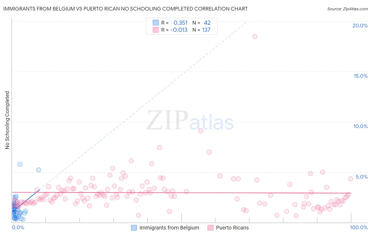Immigrants from Belgium vs Puerto Rican No Schooling Completed