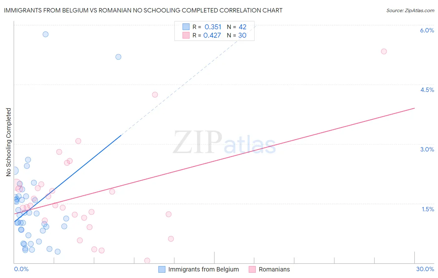 Immigrants from Belgium vs Romanian No Schooling Completed
