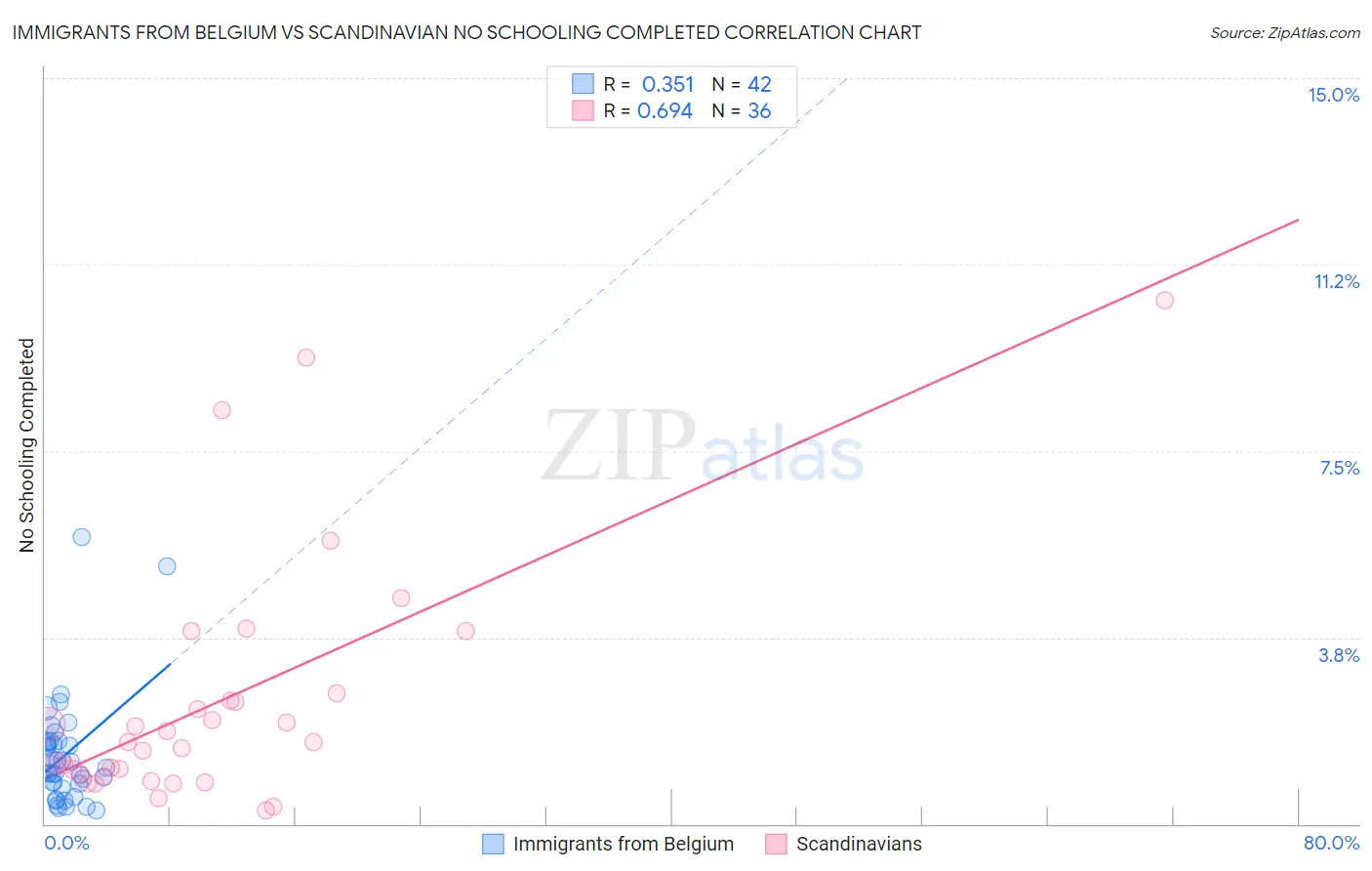 Immigrants from Belgium vs Scandinavian No Schooling Completed