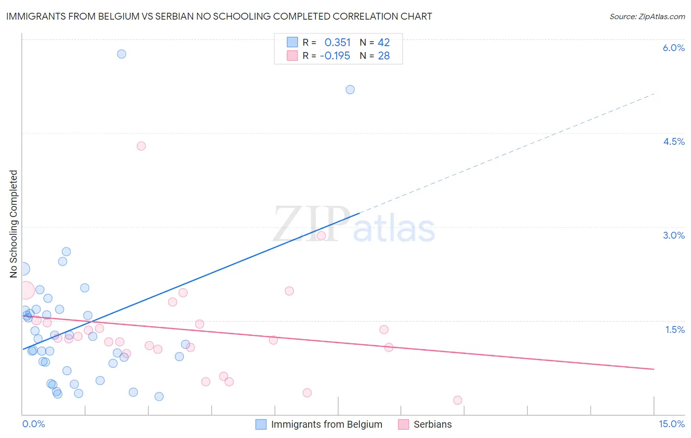Immigrants from Belgium vs Serbian No Schooling Completed