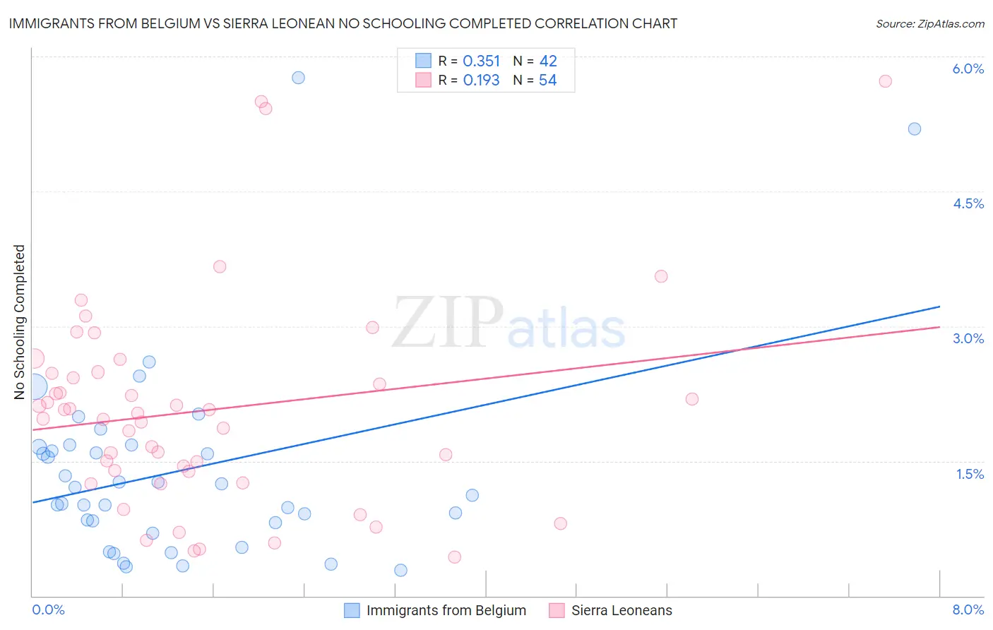 Immigrants from Belgium vs Sierra Leonean No Schooling Completed