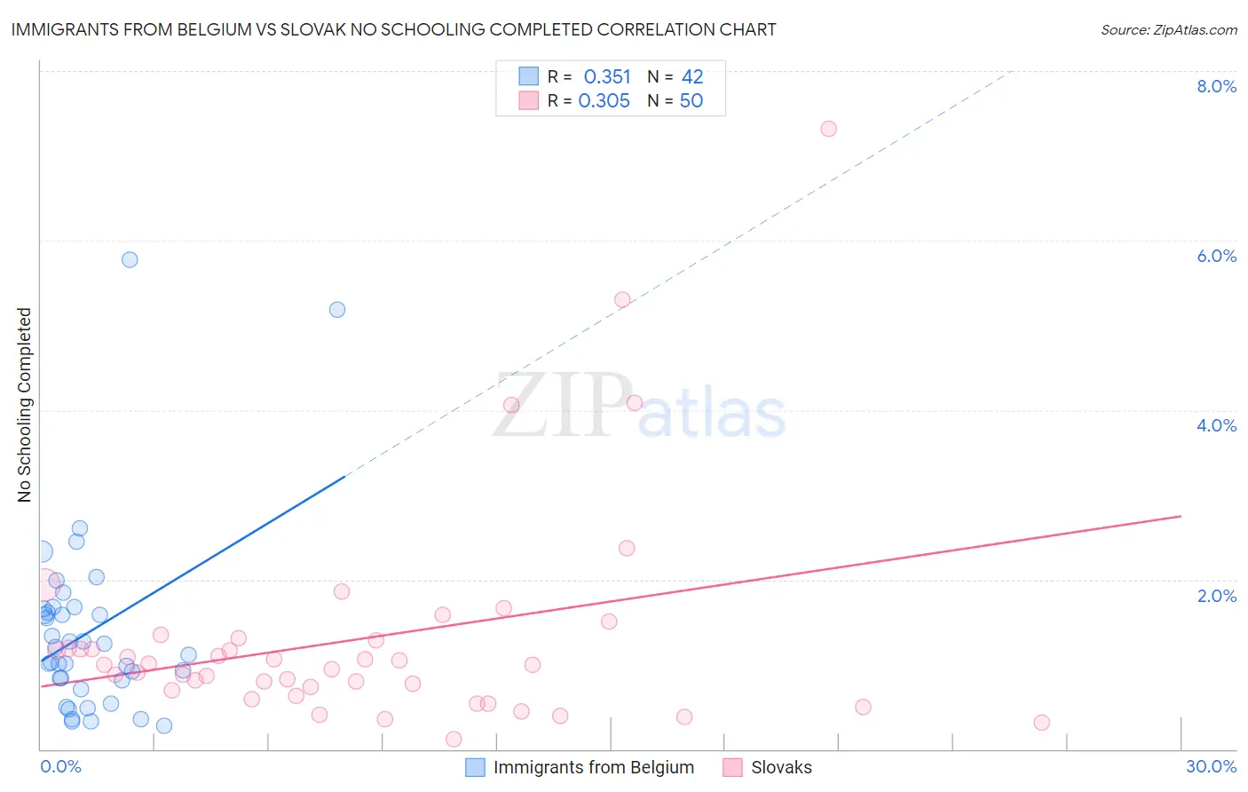 Immigrants from Belgium vs Slovak No Schooling Completed