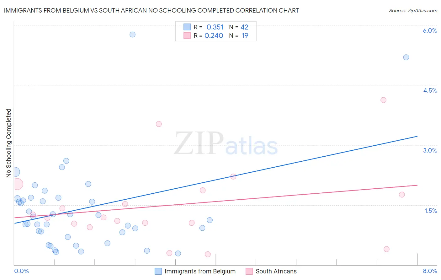Immigrants from Belgium vs South African No Schooling Completed