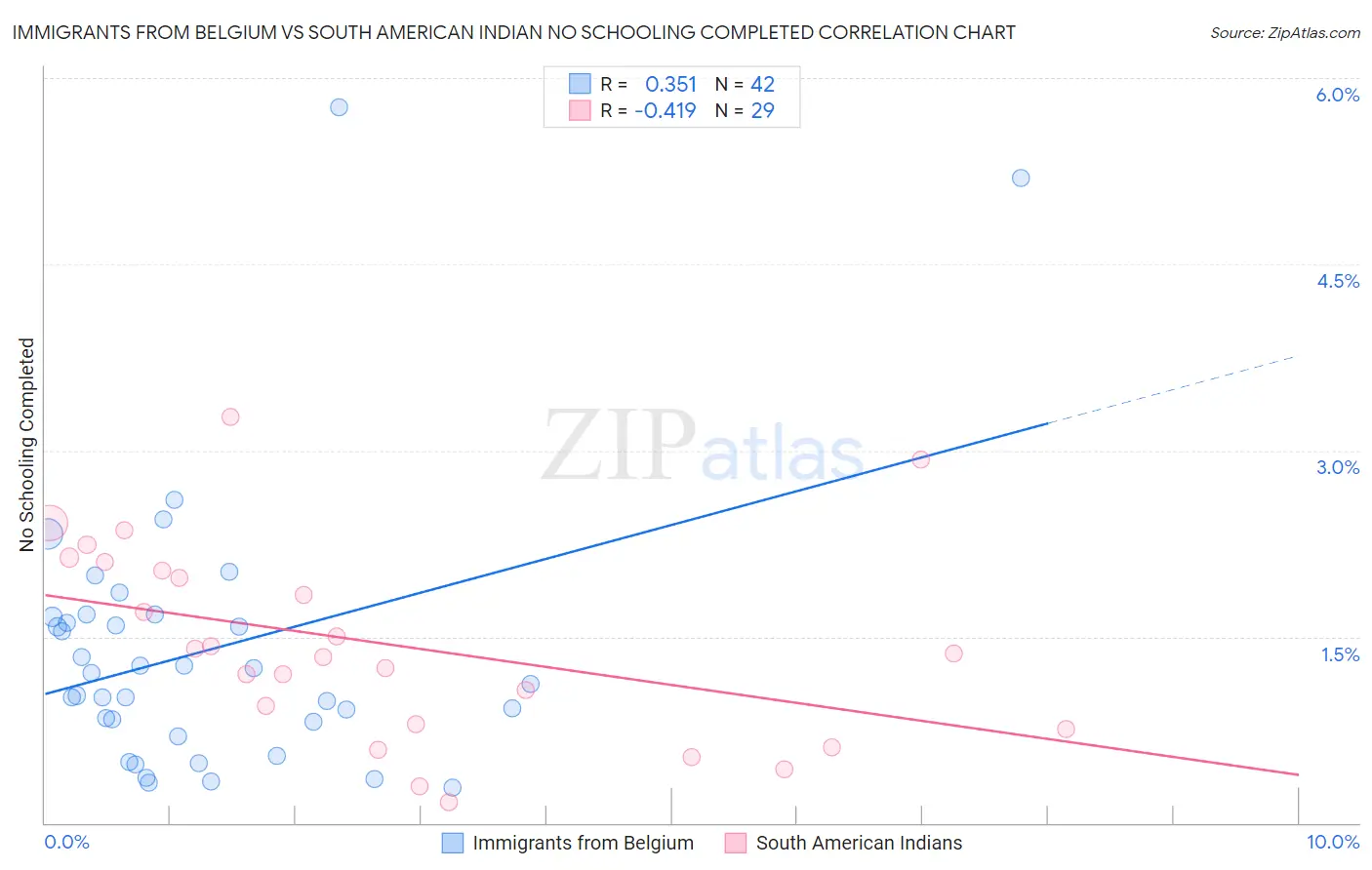 Immigrants from Belgium vs South American Indian No Schooling Completed