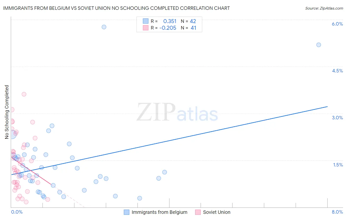 Immigrants from Belgium vs Soviet Union No Schooling Completed