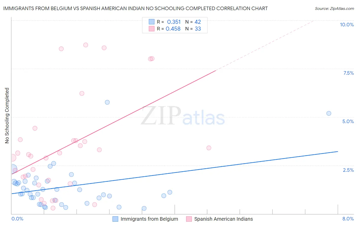 Immigrants from Belgium vs Spanish American Indian No Schooling Completed
