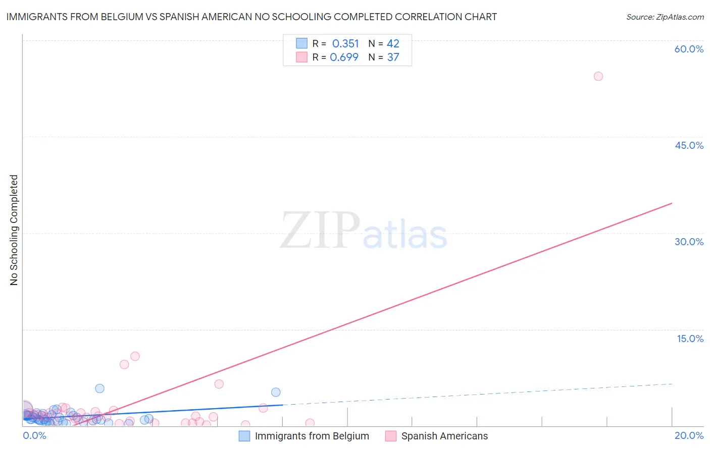 Immigrants from Belgium vs Spanish American No Schooling Completed