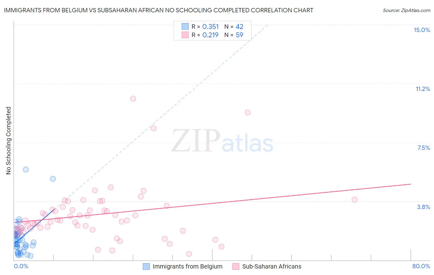 Immigrants from Belgium vs Subsaharan African No Schooling Completed