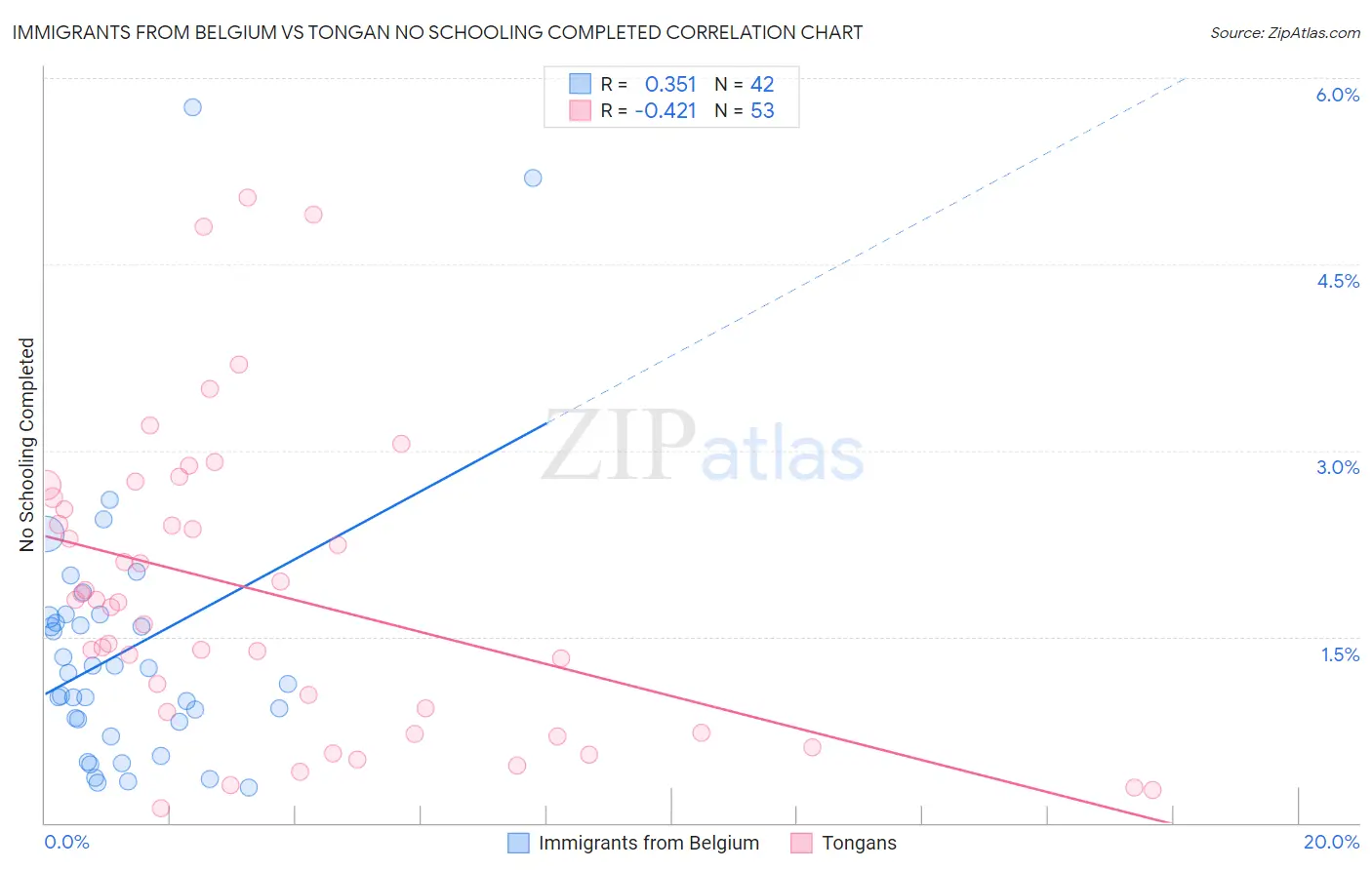 Immigrants from Belgium vs Tongan No Schooling Completed